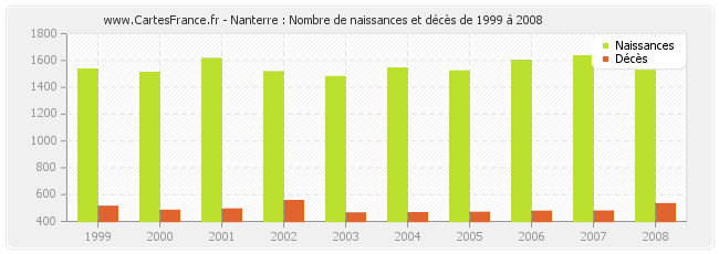 habitant nanterre